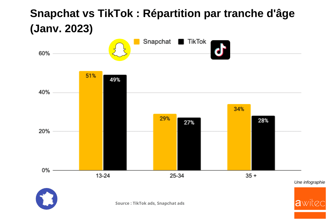 snapchat-vs-tiktok-age-chiffres