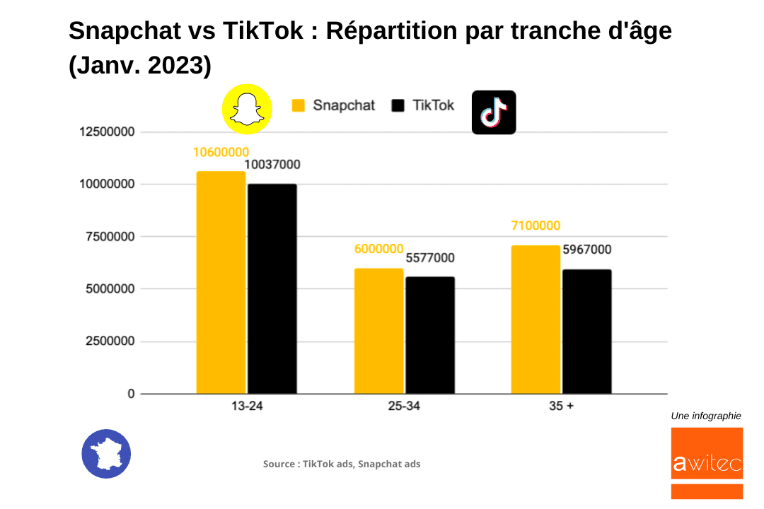 snapchat-vs-tiktok-age-chiffres