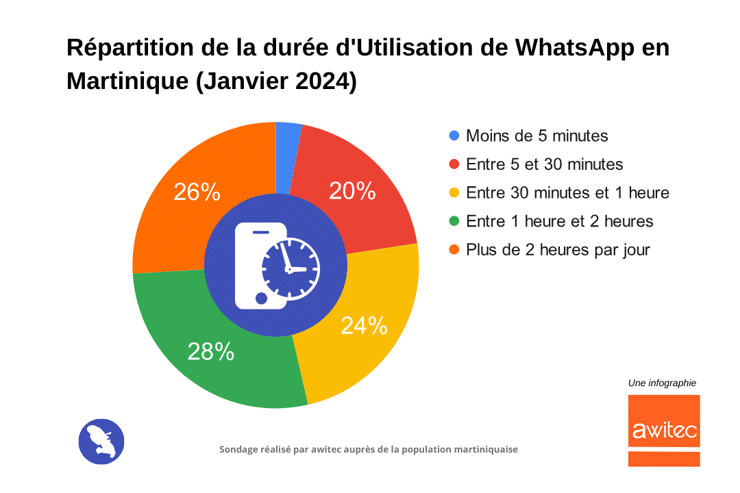 Utilisation_Whatsapp_Martinique_Repartition_duree_utilisation_2024