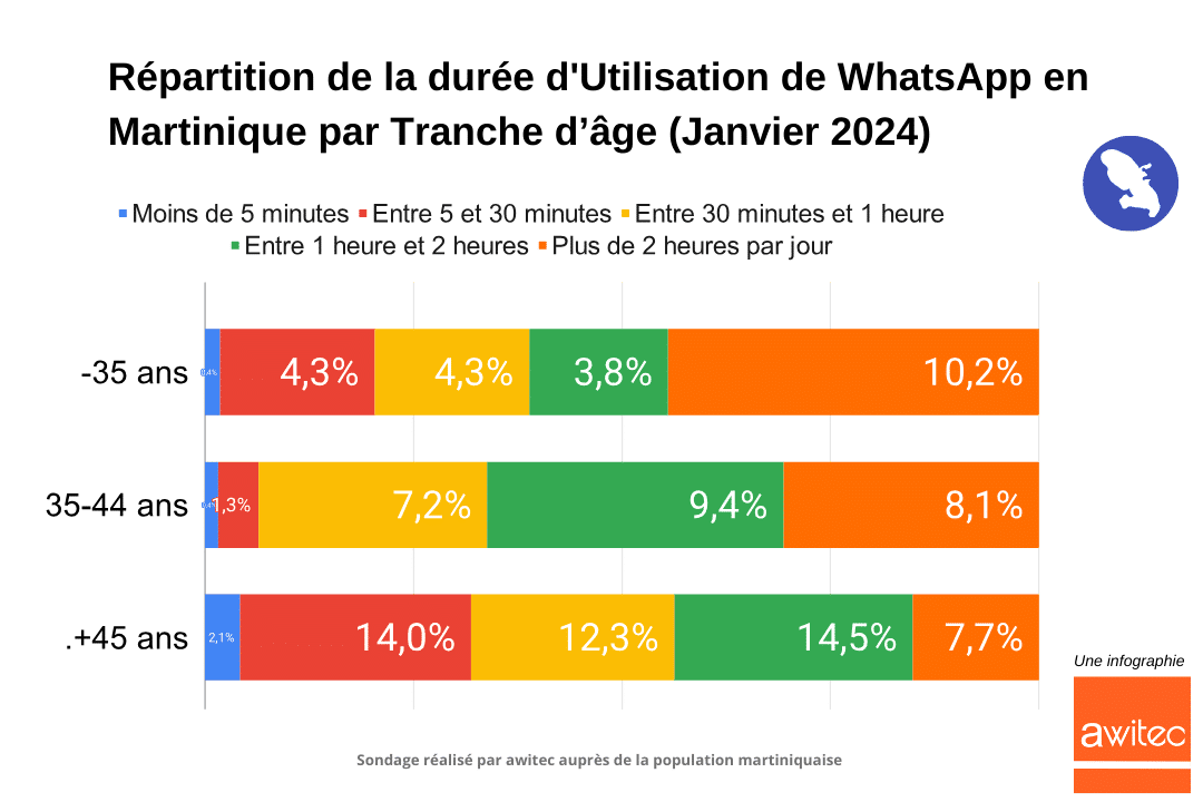 Utilisation_Whatsapp_Martinique_Repartition_duree_utilisation_tranche_age_2024