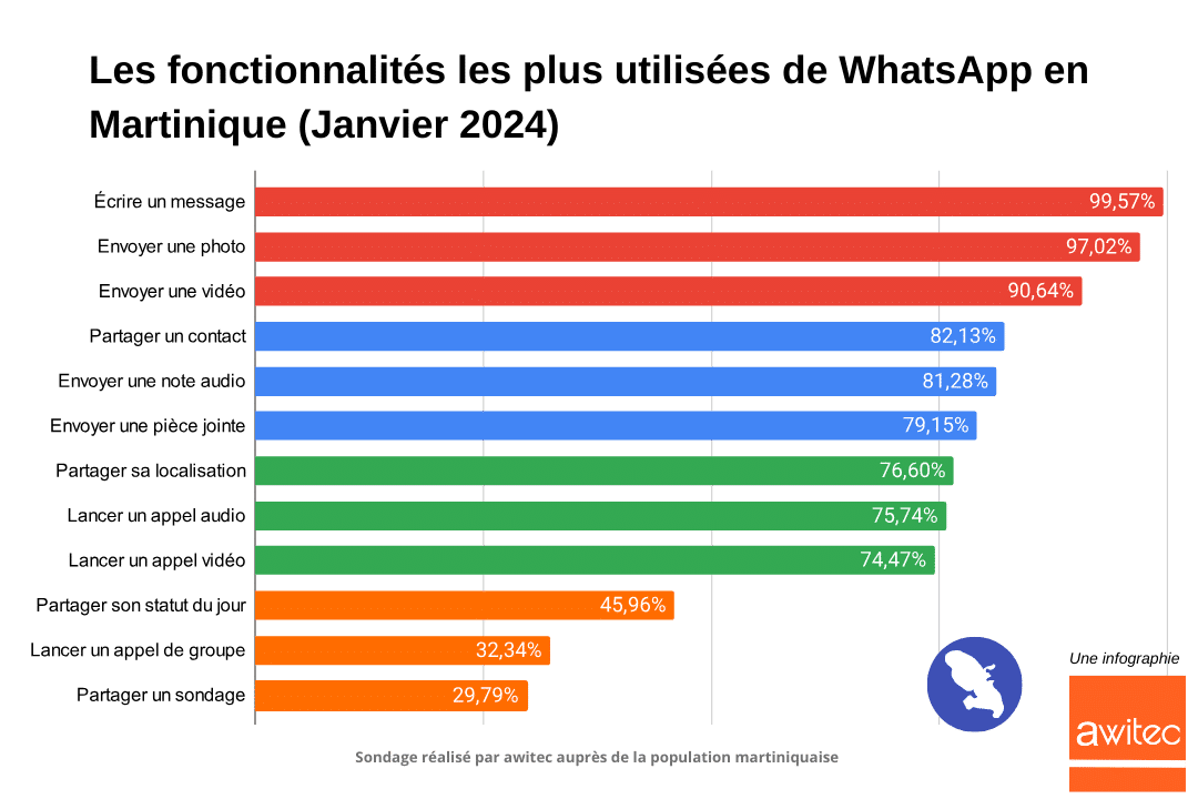 fonctionnalites_whatsapp_les_plus_utilisés_Martinique_2024