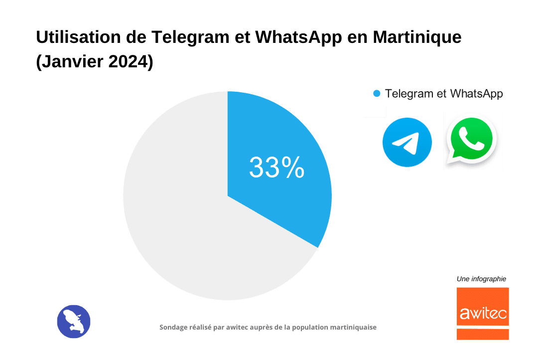 telegram_vs_whatsapp_martinique_2024