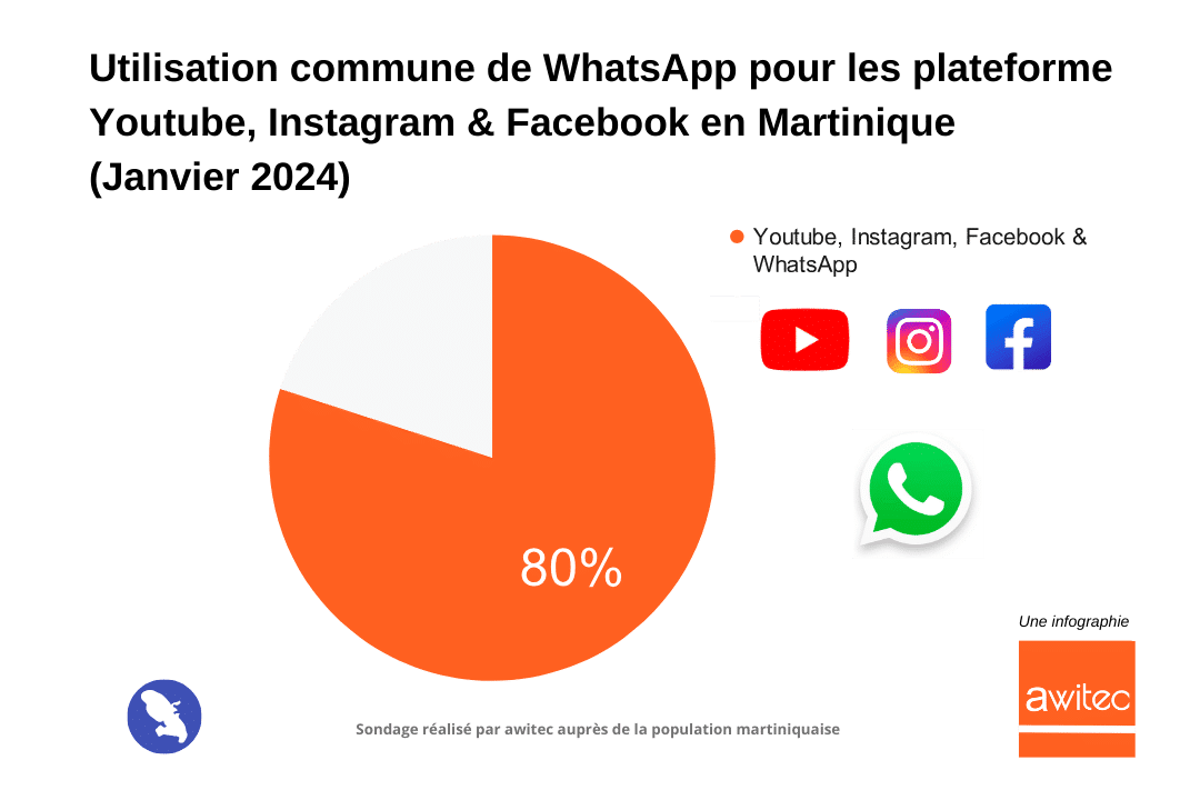 youtube_instagram_facebook_whatsapp_plateformes_les_plus_utilisées_2024