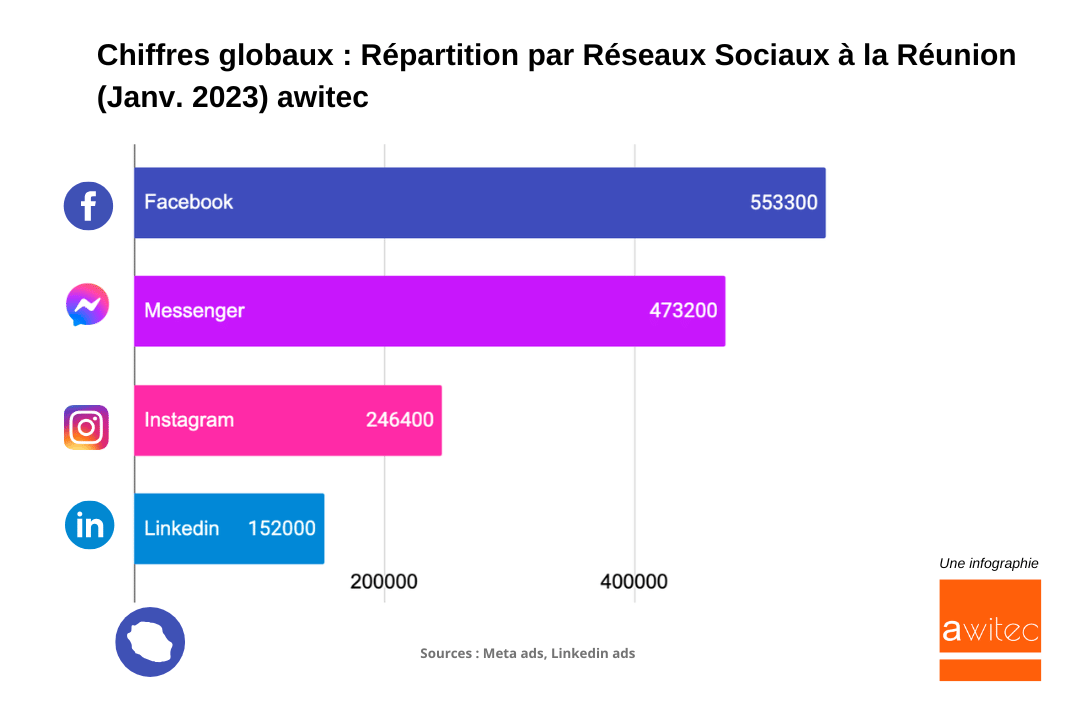 Chiffres-globaux-Repartition-reseaux-Sociaux-La-reunion-2023