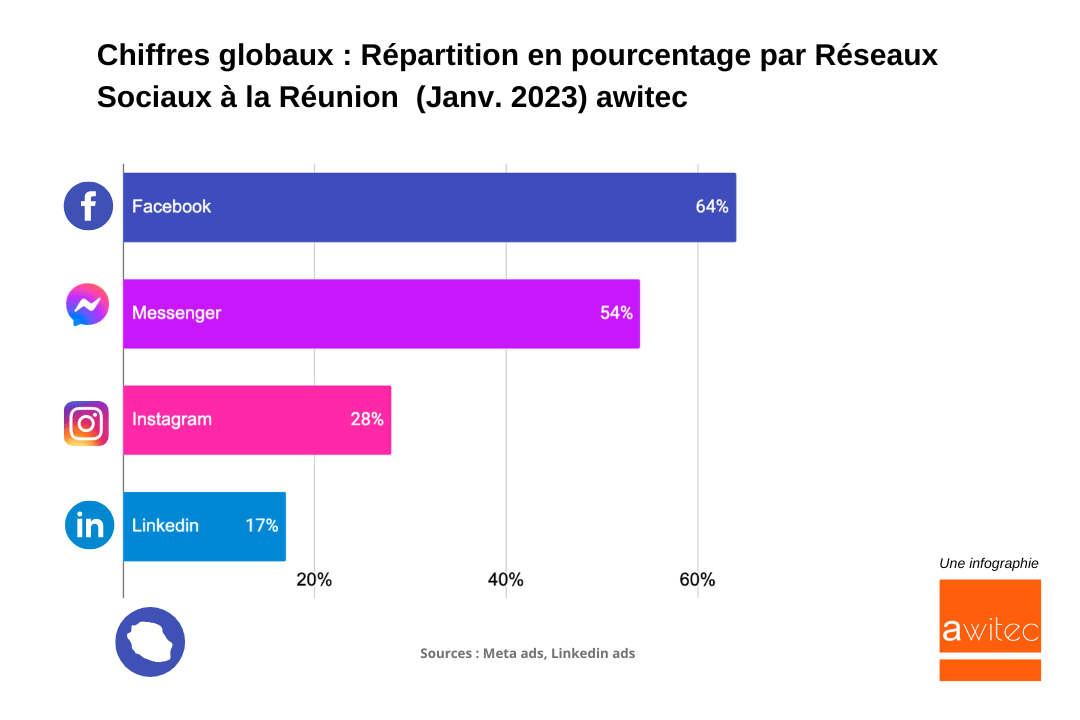 Chiffres-globaux-Repartition-reseaux-Sociaux-La-reunion-2023