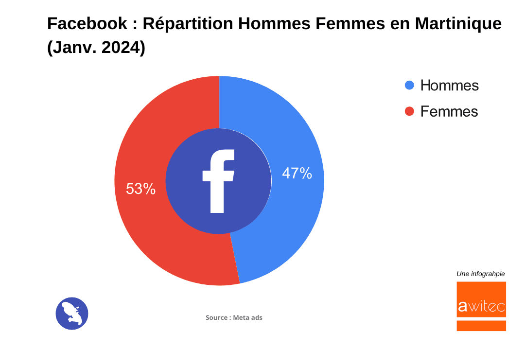 Facebook_Martinique_2024_Repartition_Hommes_femmes