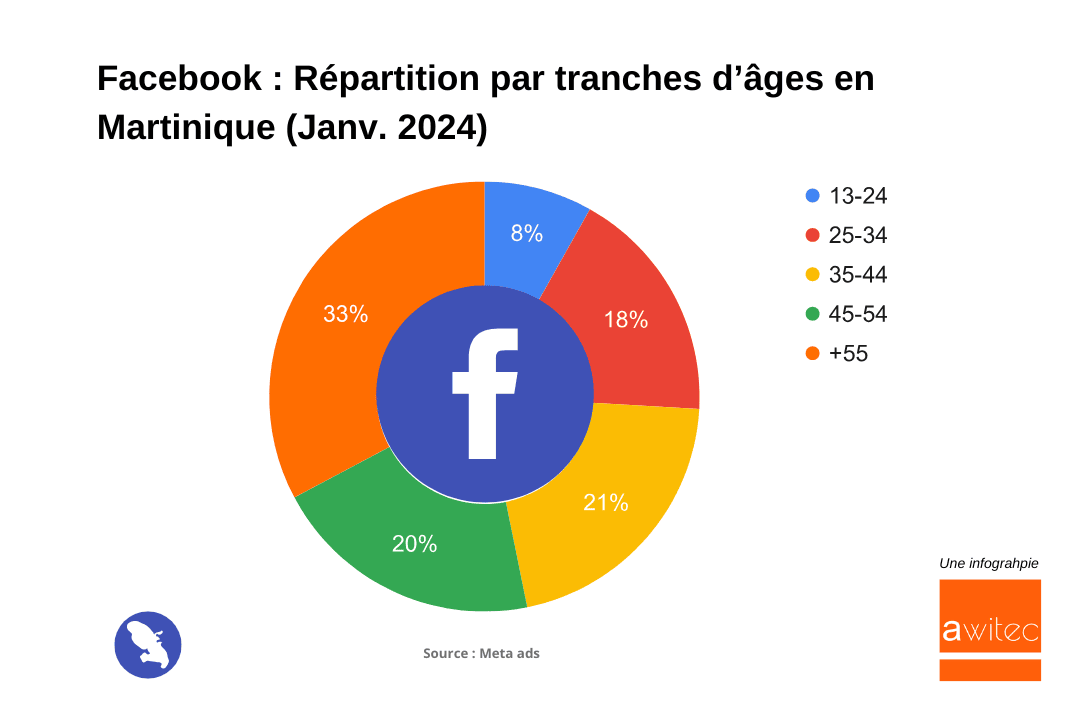Facebook_Martinique_2024_Repartition_par_tranches_age
