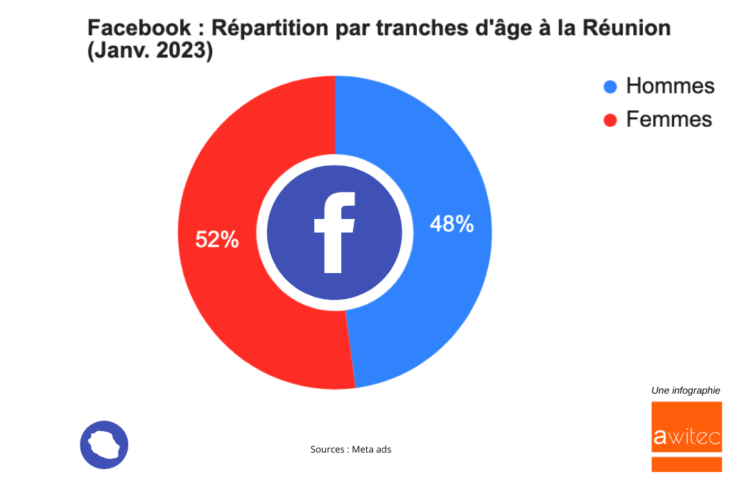Facebook-Repartition-Hommes-Femmes-La-Reunion-2023