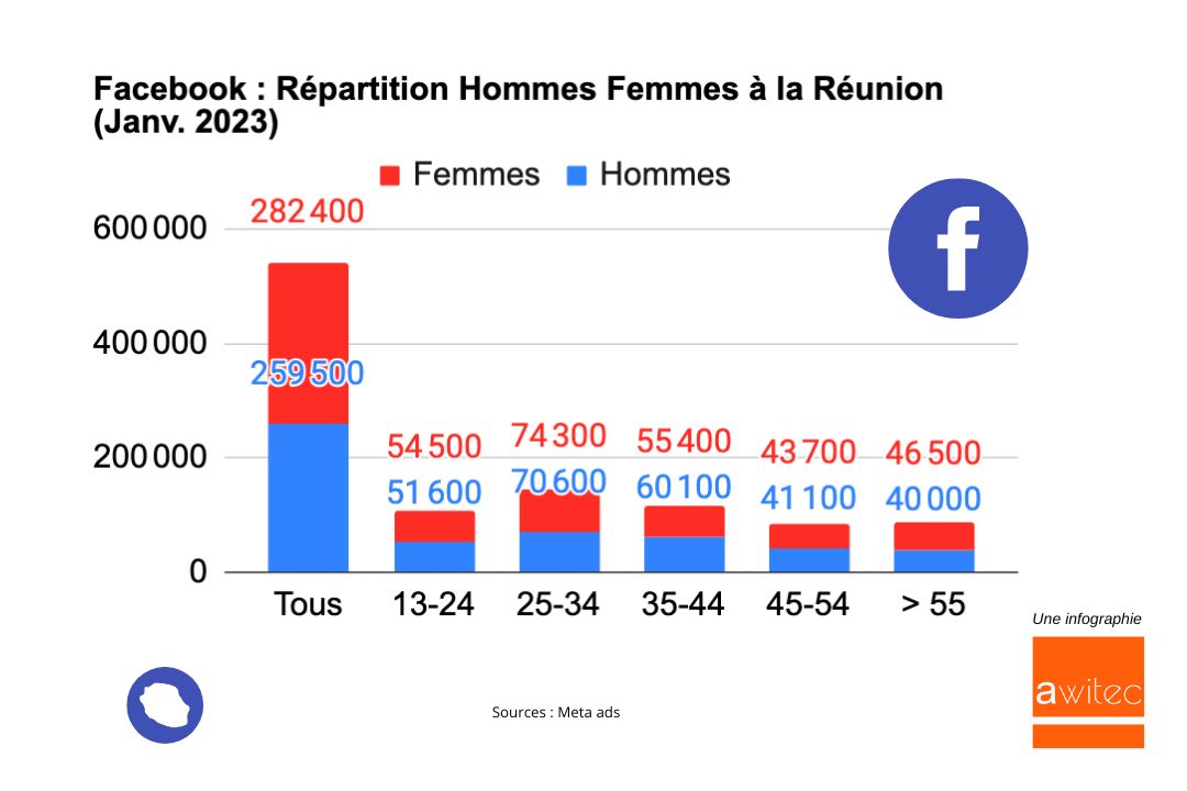 Facebook-Repartition-Hommes-femmes-par-tranches-ages-La-Reunion-2023