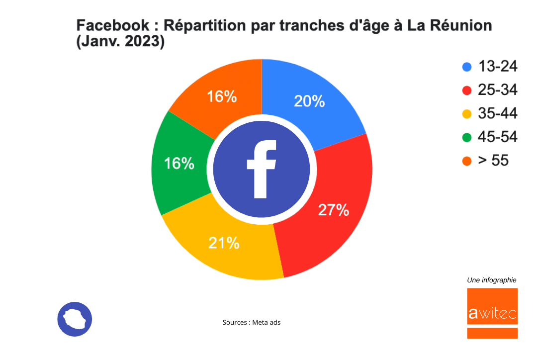 Facebook-Repartition-par-tranches-ages-La-Reunion-2023