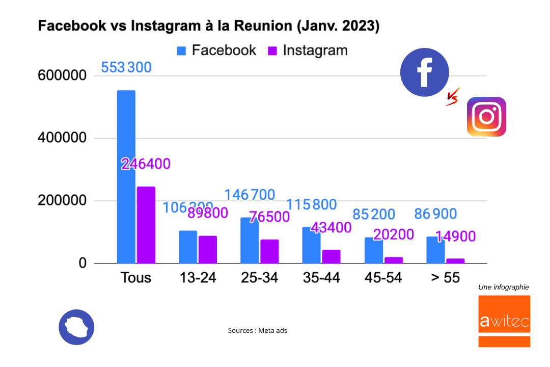 Facebook-vs-Instagram-La-Reunion-2023