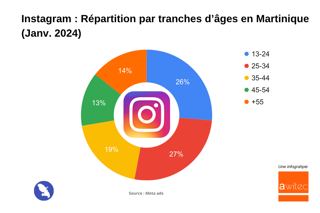 Instagram_2024_repartition par tranches d'age en Martinique