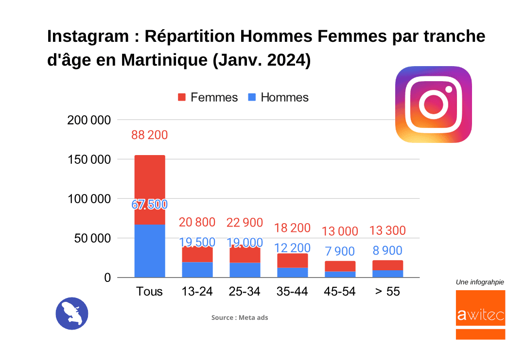 Instagram_2024_repartition_hommes_femmes_Martinique_par_tranches_age