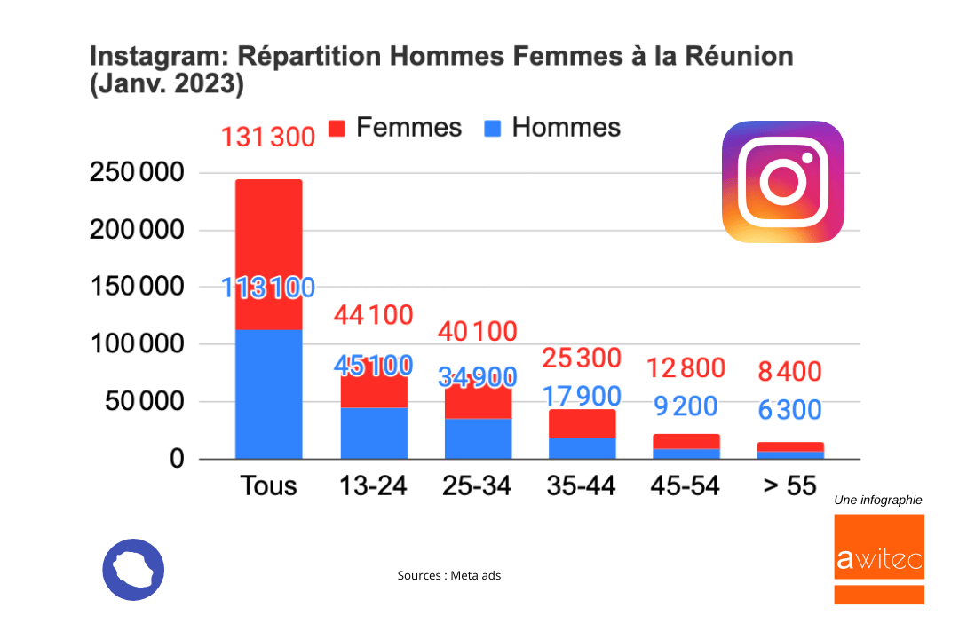 Instagram-Repartition-Hommes-Femmes-par-tranches-ages-la-reunion-2023