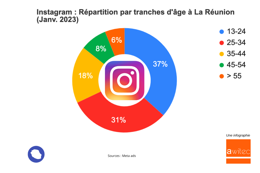 Instagram-Repartition-par-tranches-ages-La-Reunion-2023