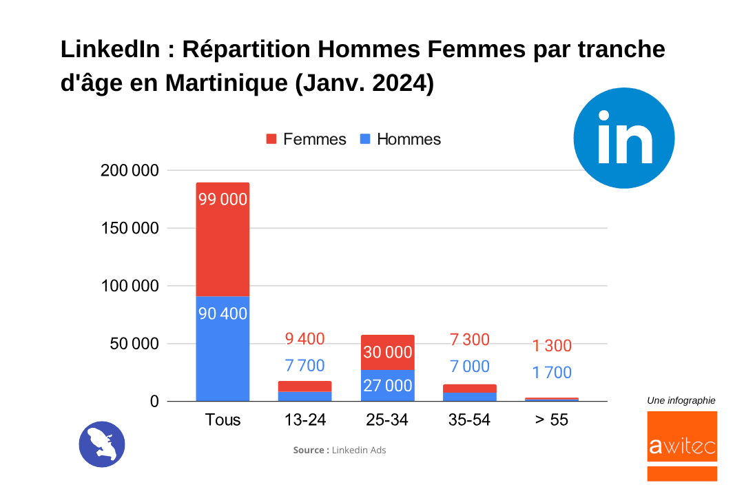 Linkedin_Repartition_hommes_femmes_tranches_age_Martinique_2024