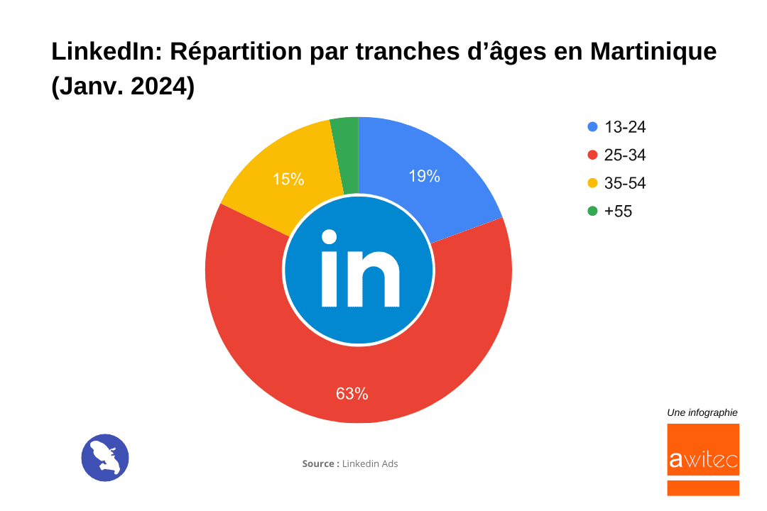 Linkedin_Repartition_tranche_age_Martinique_2024