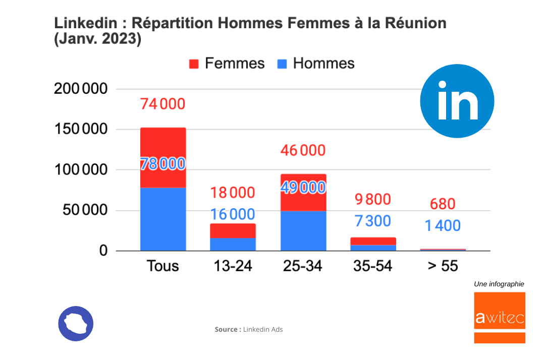 Linkedin-Repartition-Hommes-Femmes-par-tranches-ages-La-Reunion-2023