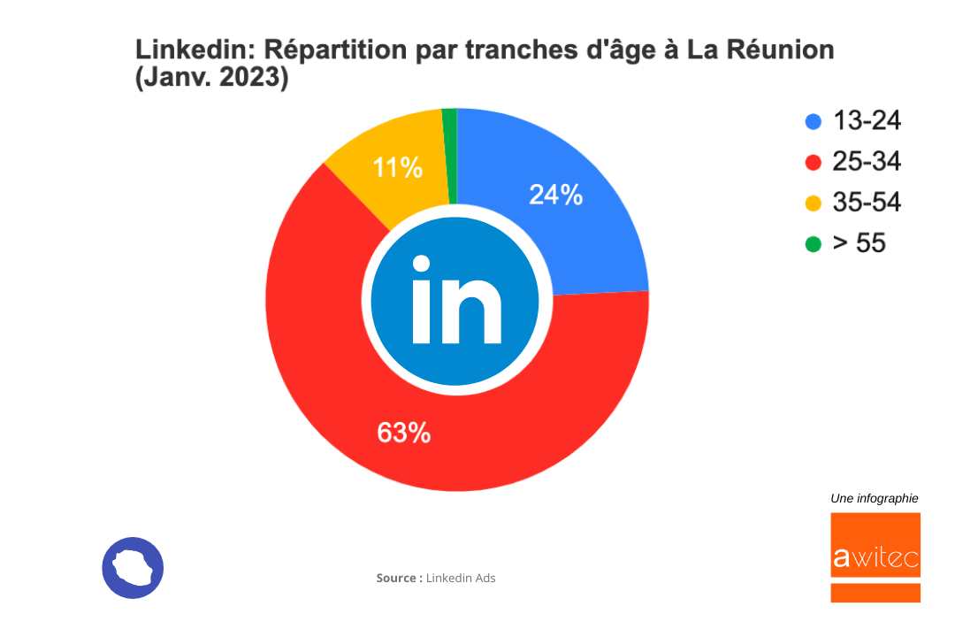 Linkedin-Repartition-par-tranches-ages-La-Reunion-2023
