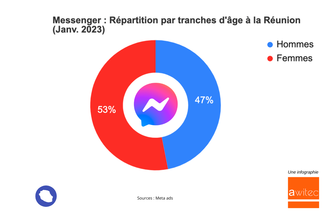 Messenger-Repartition-Hommes-Femmes-La-reunion-2023