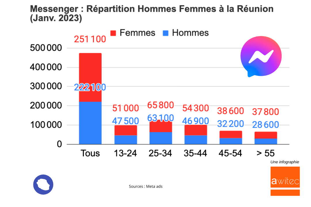Messenger-Repartition-Hommes-Femmes-par-tranches-ages-La-Reunion-2023