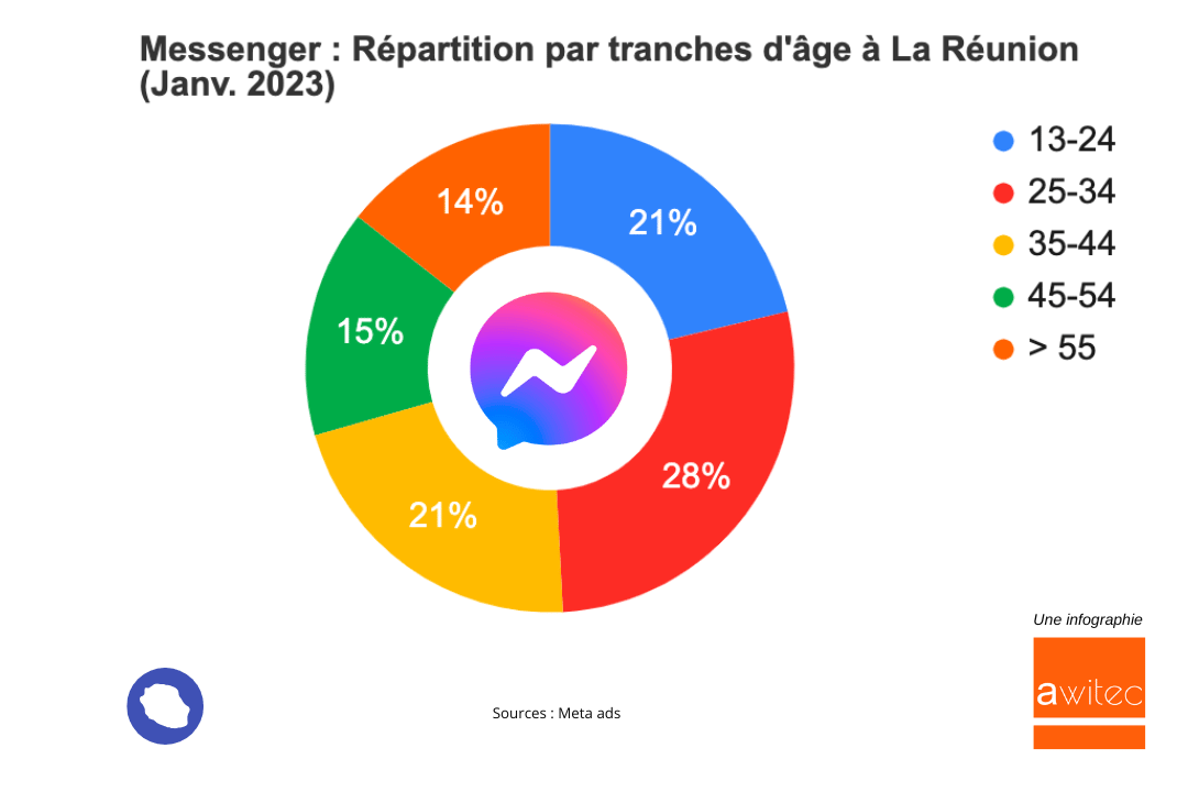 Messenger-Repartition-par-tranches-ages-La-Reunion-2023
