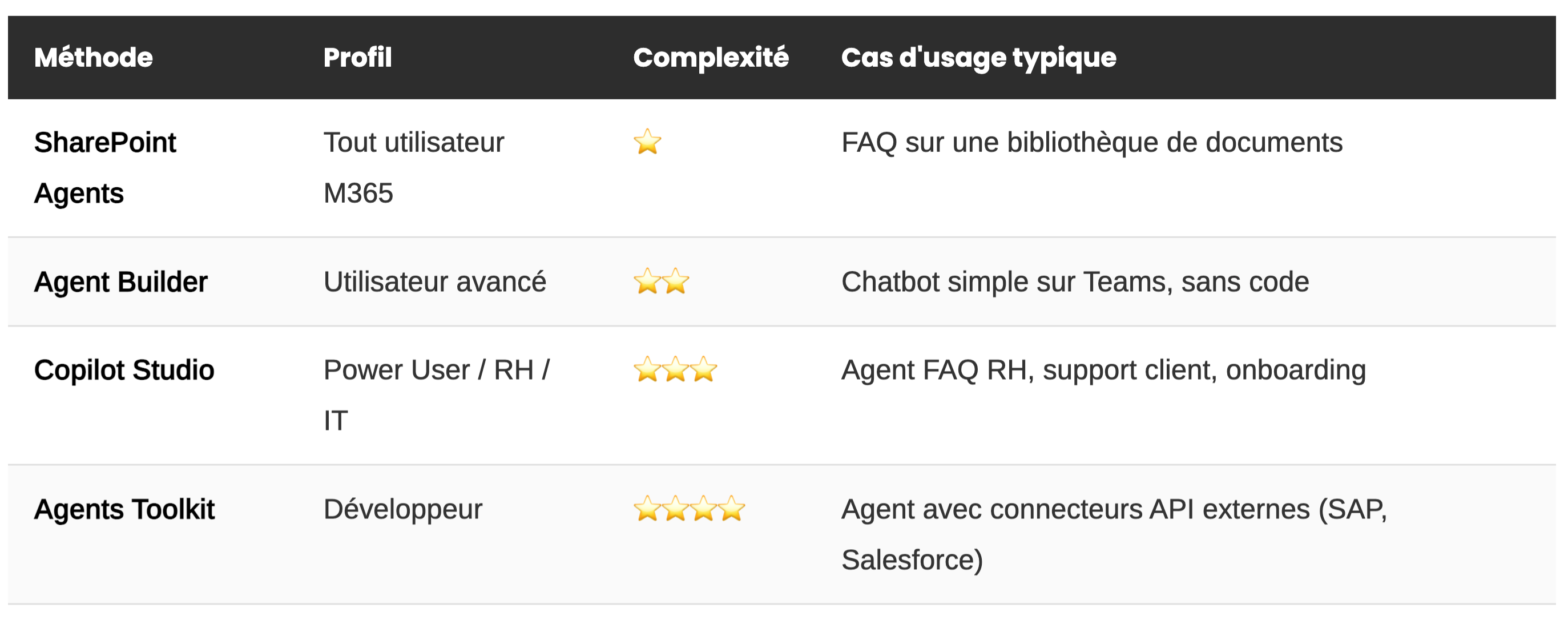 methodes-creation-agents-ia-2026-microsoft-365-sharepoint-agent-buikder-copilot-studio-agents-toolkit
