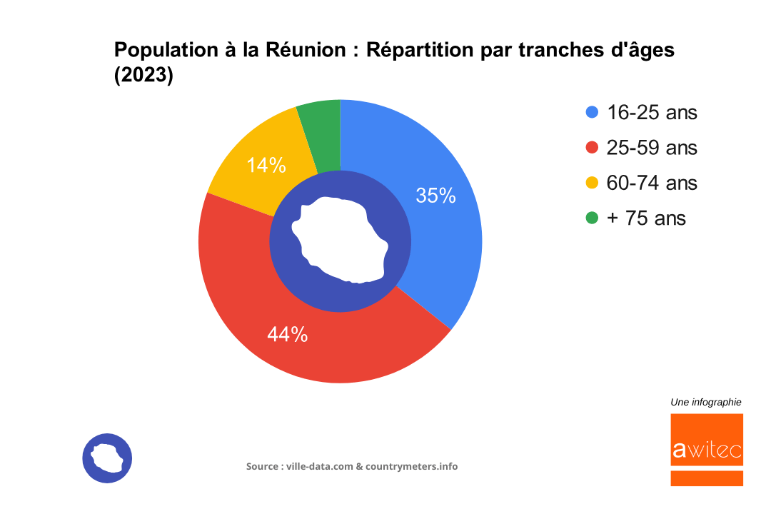 Population-La-reunion-Repartition-par-tranches-ages-2022