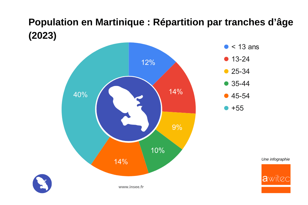 Population_Martinique_Repartition_tranches_age_2024