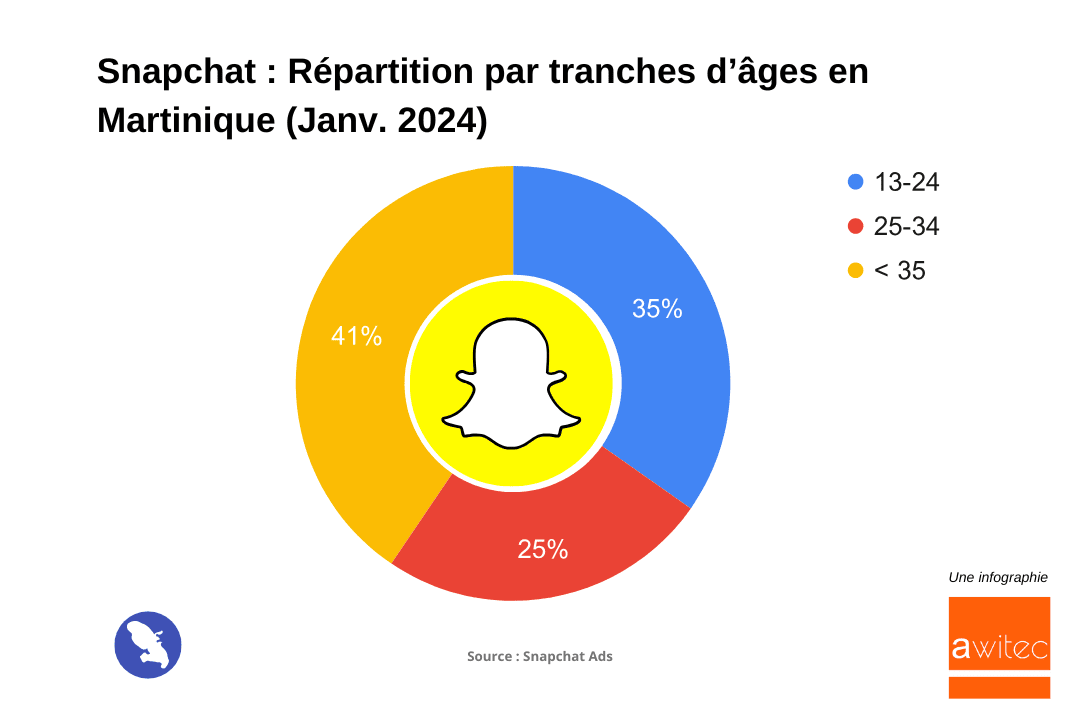 Snapchat_2024_repartition_tranches_age_Martinique