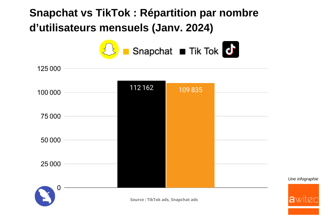 Snapchat_versus_TikTok_repartition_nombre_utilisateurs_mensuels_martinique_2024