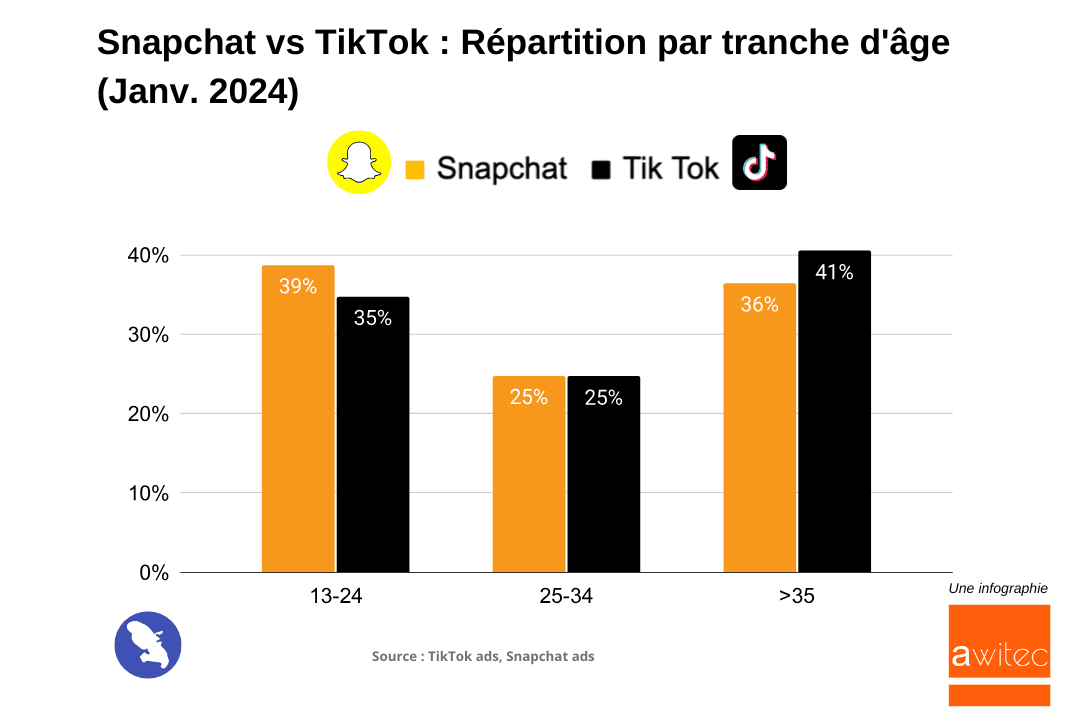 Snapchat_versus_TikTok_repartition_nombre_utilisateurs_mensuels_martinique_2024