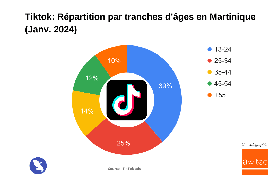 TikTok_2024_repartition_tranches_age_Martinique