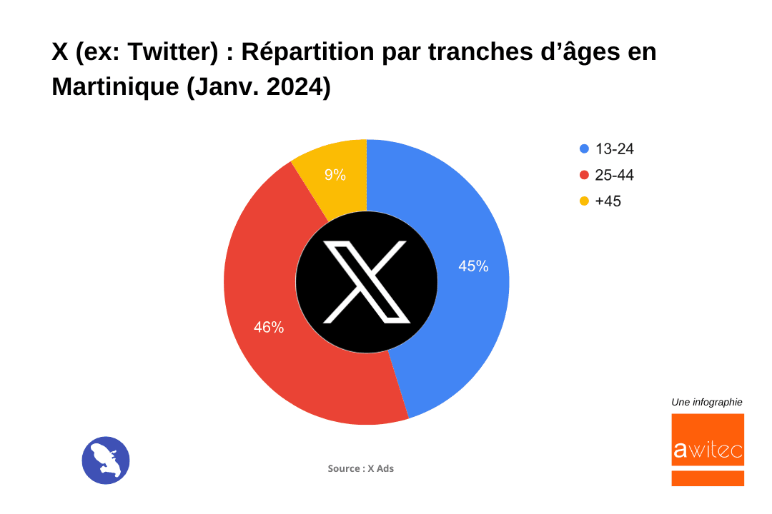 X_Twitter_2024_repartition_par_tranches_age_Martinique