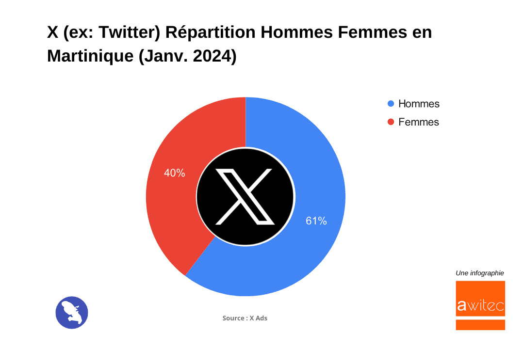 X_Twitter_Repartition_hommes_femmes_Martinique_janvier_2024