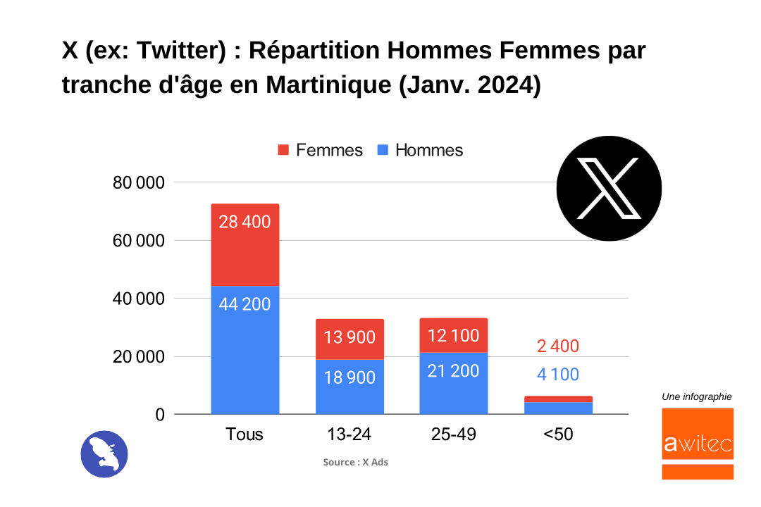 X_Twitter_Repartition_hommes_femmes_tranches_age_Martinique_2024