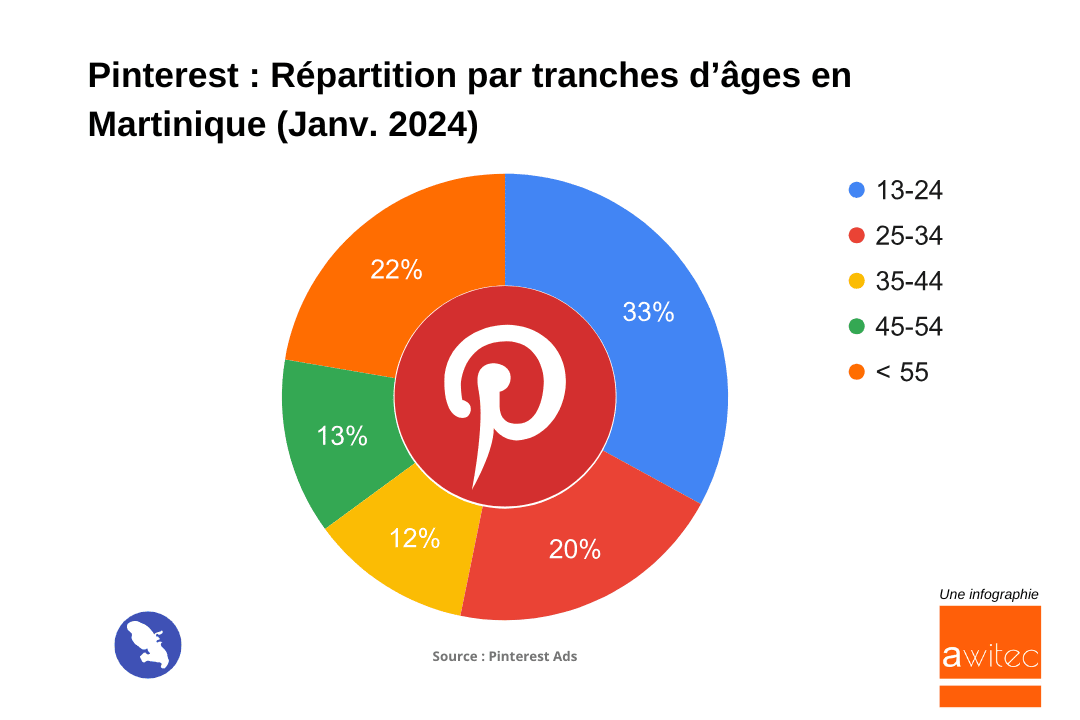 pinterest_2024_repartition_tranches_age_Martinique