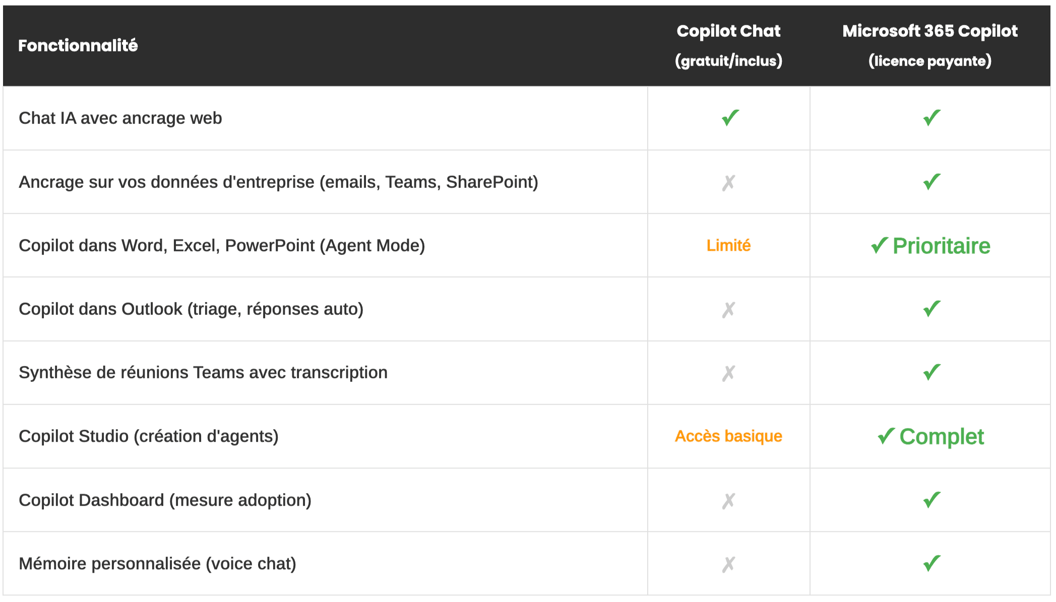 Copilot-Chat-vs-Microsoft-365-Copilot-quelle-difference-concrete-prix